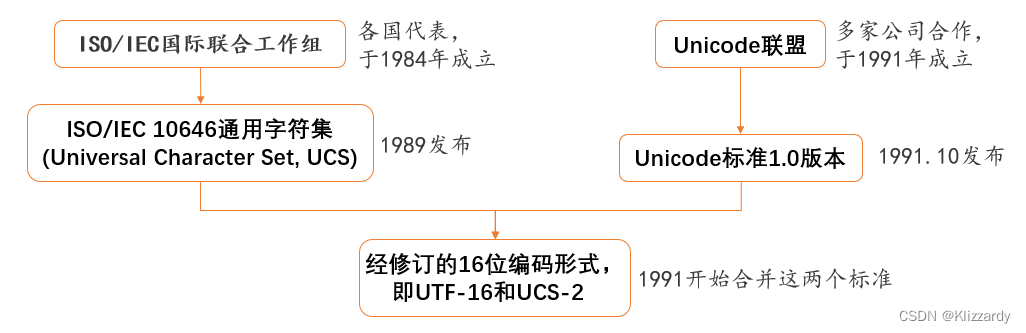 Unicode与ISO