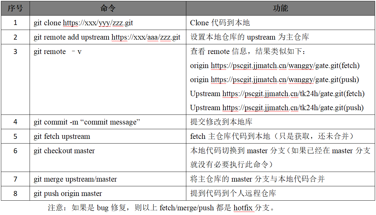 git常用命令